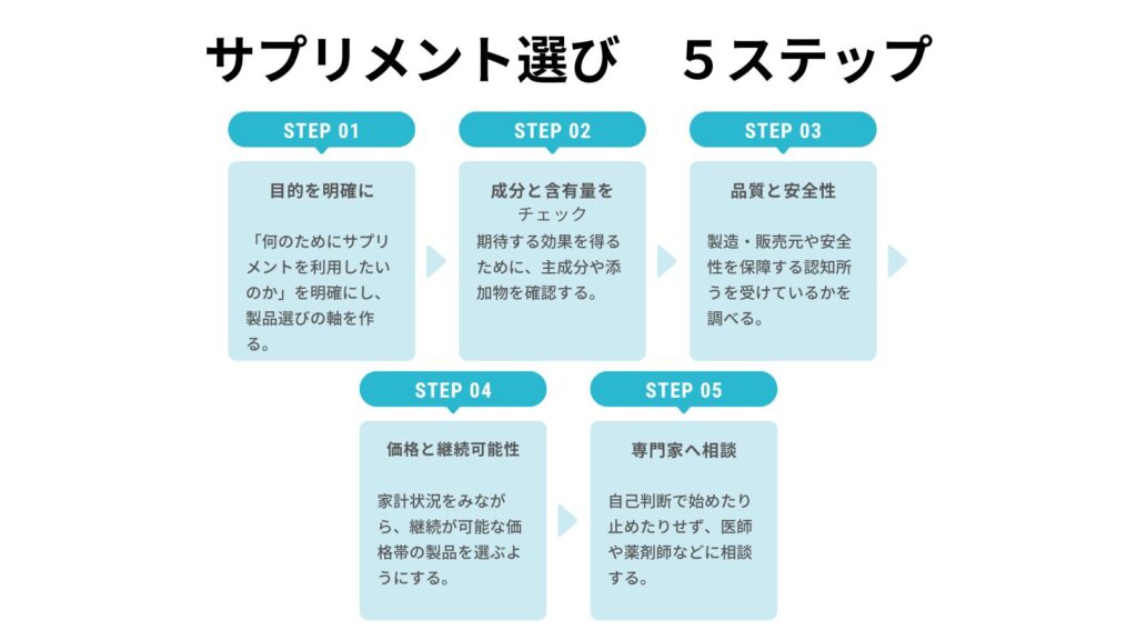サプリメント選び5ステップ
①目的を明確に
②成分と含有量をチェック
③品質と安全性
④価格と継続可能性
⑤専門家への相談